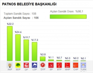 Patnos'ta Se&ccedil;imi Ak Parti Kazandı. 